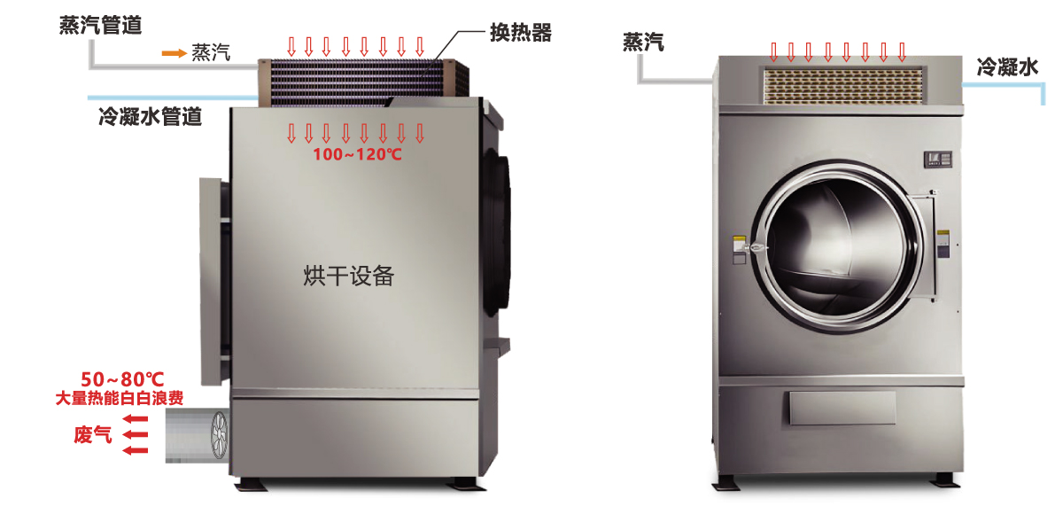 Traditional washer-dryer working principle and energy consumption