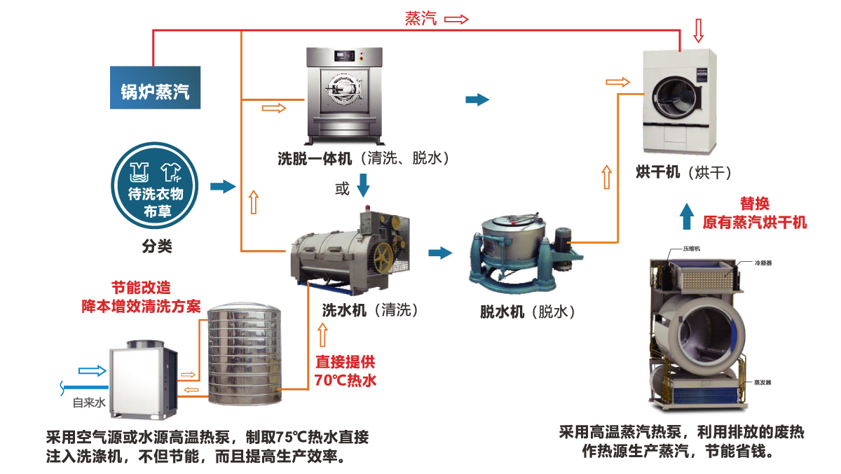 Laundry industry production process and energy retrofit comparison