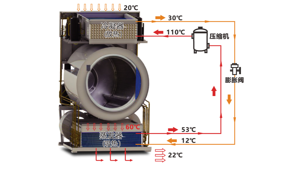 Zhongshengneng high-temp heat pump washer-dryer working principle and energy consumption