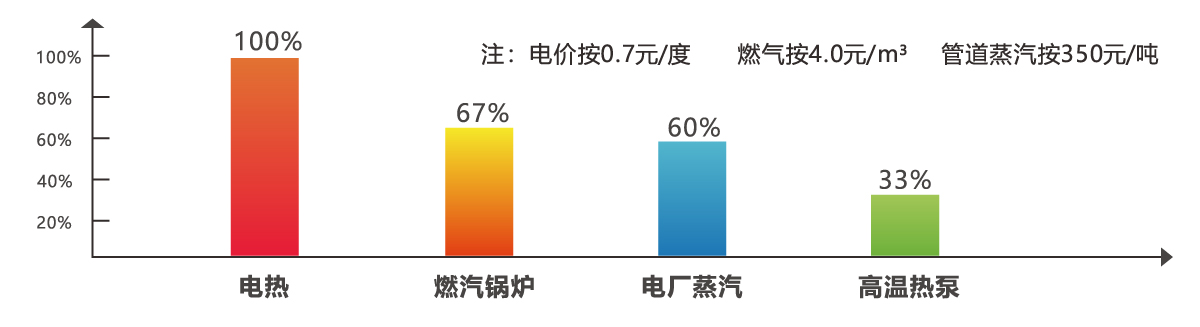 Ultra-high-temp steam heat pump vs. gas/electric boiler steam analysis
